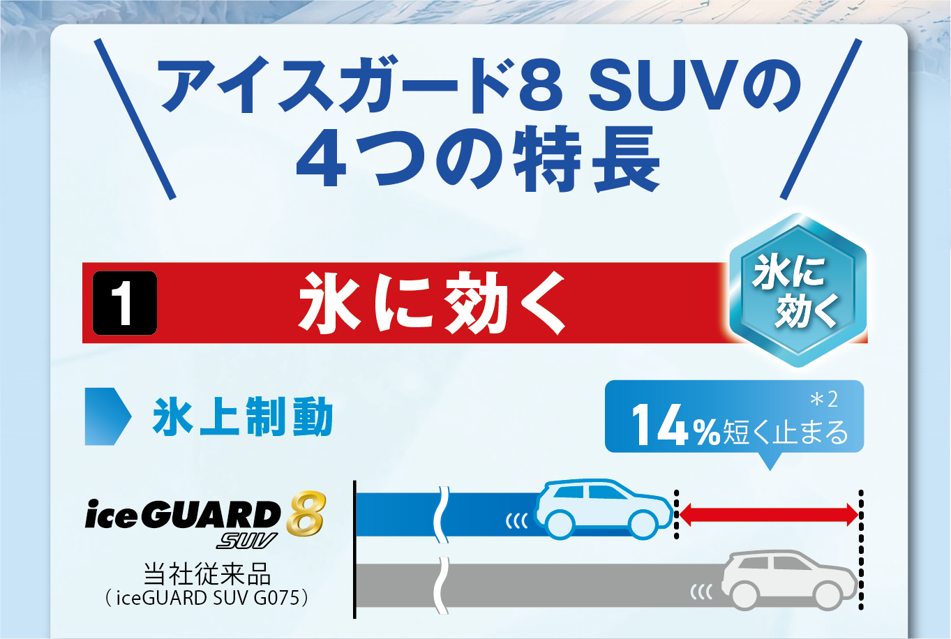 新商品アイスガード８SUVの４つの特長。１つ目「氷に効く」