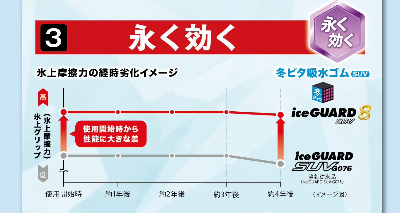 ３つ目「永く効く」